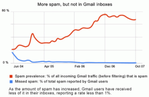 Datos de spam en GMail