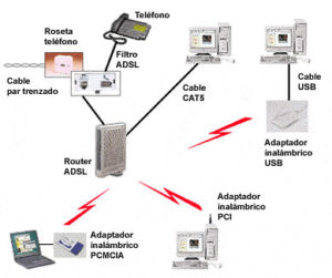 Ventajas y desventajas del ADSL